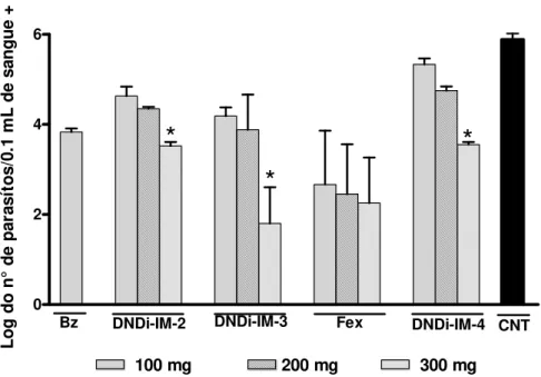 Figura  4  –   Média  do  pico  máximo  de  parasitemia  dos  camundongos  infectados  com  5  x  10 3 formas tripomastigotas da cepa Y do  Trypanosoma cruzi, submetidos ao tratamento por 7 dias  com  as  drogas  Fexinidazol,  DNDi-IM2,  DNDi-IM3  e  DNDi-