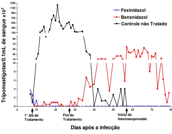 Figura  5  –   Curva  da  média  da  parasitemia  de  camundongos  infectados  com  5x10 3   formas  tripomastigotas  sanguíneas  da  cepa  VL-10  do  Trypanosoma  cruzi  e  tratados  com  300mpk  de  Fexinidazol (linha azul) ou 100mpk de Benznidazol (linh