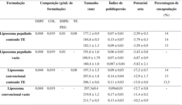 Tabela 1: Características  das formulações  lipossomais quanto a  tamanho, índice de  polidispersão, potencial zeta e porcentagem de encapsulação