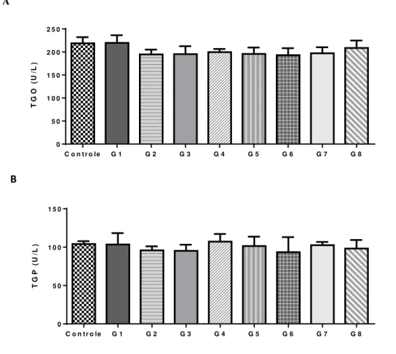 Figura 17:  Avaliação bioquímica da função hepática de camundongos BALB/c infectados por  Leishmania infantum e submetidos a diferentes tratamentos