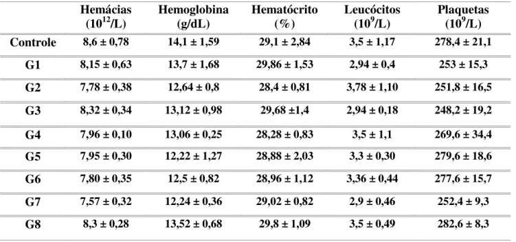 Tabela  2: Avaliação dos parâmetros hematológicos dos camundongos infectados por Leishmania  infantum submetidos a diferentes tratamentos.