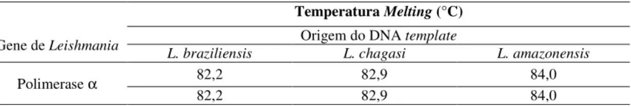 Tabela 2: Temperatura de melting referente às curvas de dissociação de L. braziliensis, L