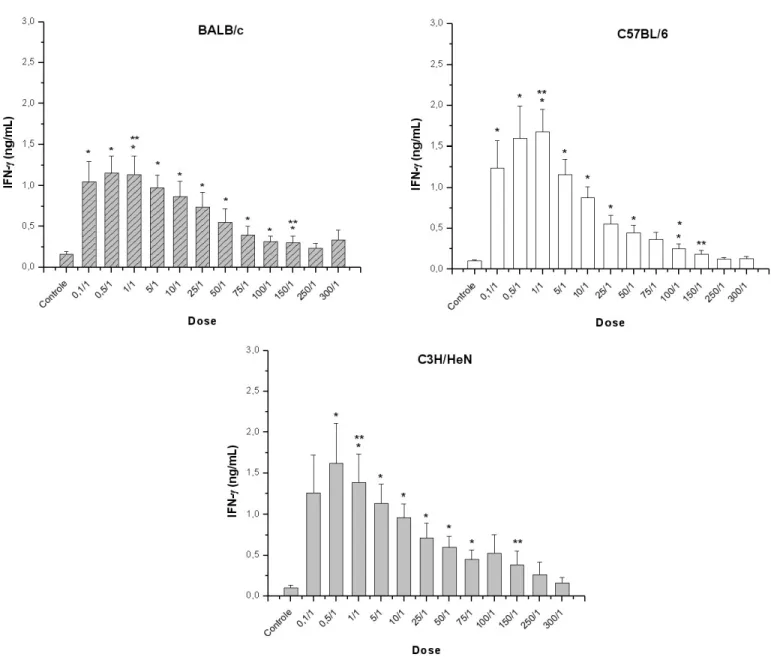 Fig. 1 - Produção de IFN-γγγγ por esplenócitos em resposta ao estímulo L. delbrueckii morto pelo calor, em diferentes  dosagens, por camundongos de diferentes linhagens 