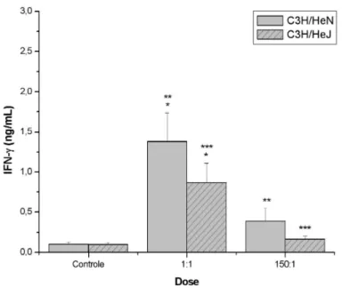 Fig  .  7  -  Produção  de  IFN-γγγγ  por  esplenócitos  de  camundongos  C3H/HeN  e  C3H/HeJ   em  resposta  ao  estímulo  L