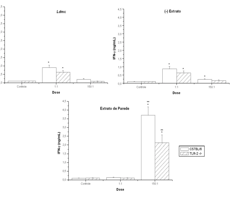 Fig. 10 -  Produção de IFN-γγγγ     por esplenócitos de camundongos C57BL/6 e TLR-2 -/- em resposta aos estímulos (-)  extrato e extrato de parede, em diferentes dosagens 