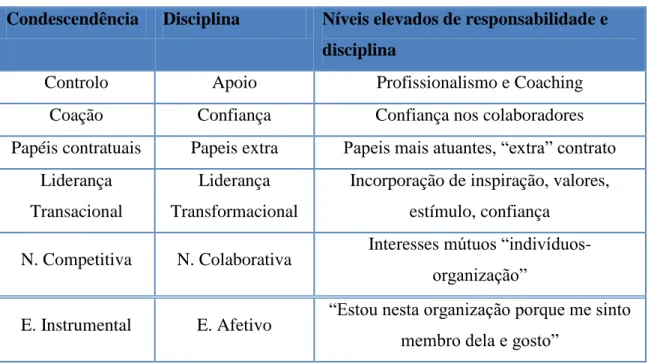 Tabela 2. Organizacional Contextos comportamentais que facilitam a mudança  Condescendência  Disciplina  Níveis elevados de responsabilidade e 