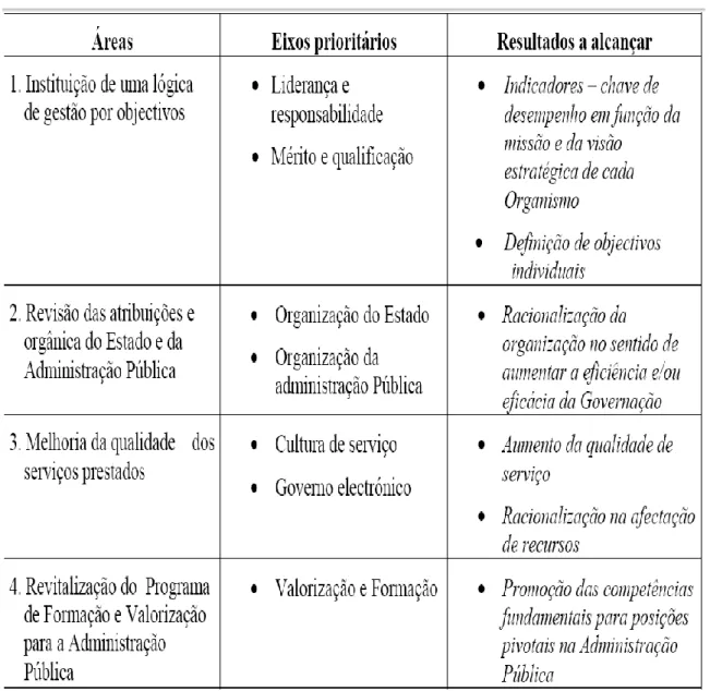 Tabela 6 Descrição Sumária das áreas de atuação operacional da Reforma da Administração  Pública 