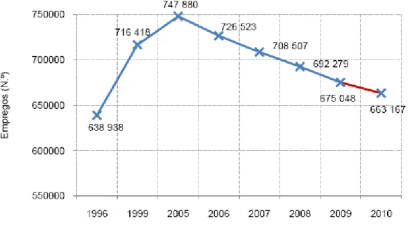 Gráfico 1. Emprego na administração Pública 1996-2010 