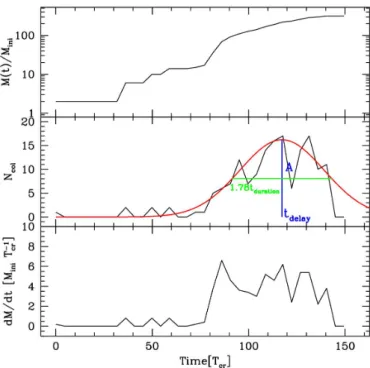 Fig. 4. Top Panel: Mass evolution of the runaway star (M max (t)/M ini ) in a cluster with N = 5000 stars, each of them with an initial mass of M star = 2M  and an initial radius of R star = 200 R  