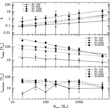 Fig. 5. Parameters of the gaussian fit A, t delay and t duration as function of the initial stellar radii (R star ) and the initial number of stars N.