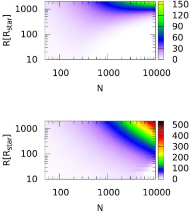 Fig. 6. Parameter t duration of the gaussian fit as function of the number of stars N