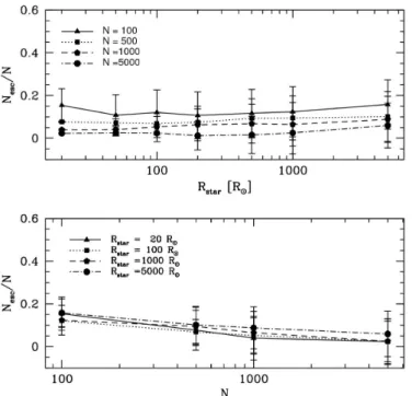 Fig. 8. Top panel: Fraction of ejections (number of ejected stars divided by the initial number of stars) as function of the initial stellar radius.