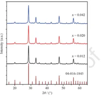 Fig. 1. Powder XRD patterns of (Gd 1–x Nd x ) 2 O 3  nanoparticles and reference cubic Gd 2 O 3  (04- (04-016-1843)