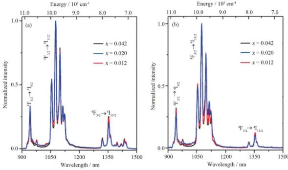 Fig. 3. NIR emission spectra of (Gd 1–x Nd x ) 2 O 3  nanoparticles recorded at 298 K in powder  form (2.5 mg) (a) and DMEM (0.250 mg/mL) (b)