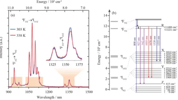 Fig.  4.  (a)  NIR  emission  spectra  of  (Gd 0.98 Nd 0.02 ) 2 O 3   nanoparticles  in  DMEM  at  298    and   338  K