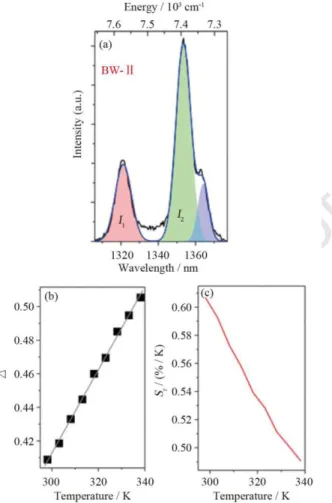 Fig.  7.  (a) Emission spectrum of (Gd 0.98 Nd 0.02 ) 2 O 3  nanoparticles in the range of 1305–1377  nm  within  BW-II  recorded  at  298  K  in  DMEM