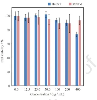 Fig.  9.  Viability  of  MNT-1  melanoma  and  HaCaT  cells  after  incubation  with  (Gd 0.98 Nd 0.02 ) 2 O 3   nanoparticles  for  24  h
