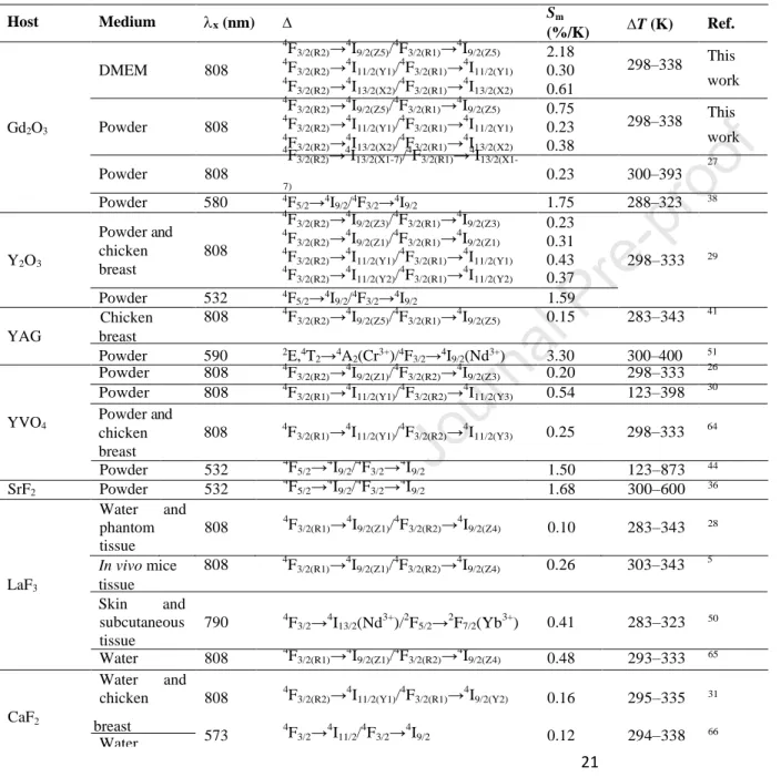Table 1.  Nd 3+ -based nanothermometers operating partially or fully within BWs and that encompass the physiological  temperature range