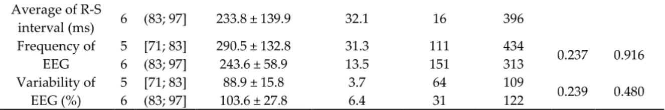 Table 5. Descriptive statistics of the ECG and EEG sensors by disease for the 14 studied participants