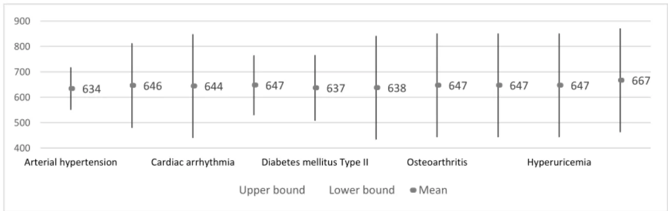 Figure 4. The 95% confidence interval for mean of interaction between Average of QRS interval with  Diseases
