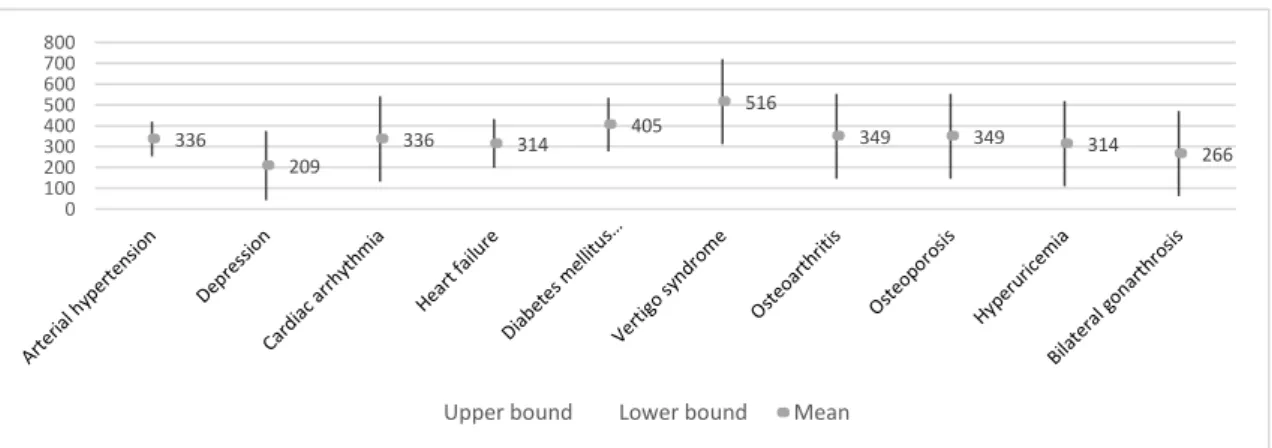 Figure 6. The 95% confidence interval for mean of interaction between Average of R-S interval with  Diseases