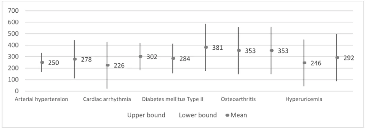 Figure  7.  The  95%  confidence  interval  for  mean  of  interaction  between  Frequency  of  EEG  with  Diseases