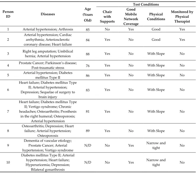 Table 2. Description of the population of the study and test conditions. 