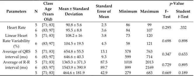 Table  4.  Average  values  of  the  Electroencephalography  (EEG)  and  Electrocardiography  (ECG)  sensors by age for the 14 studied participants