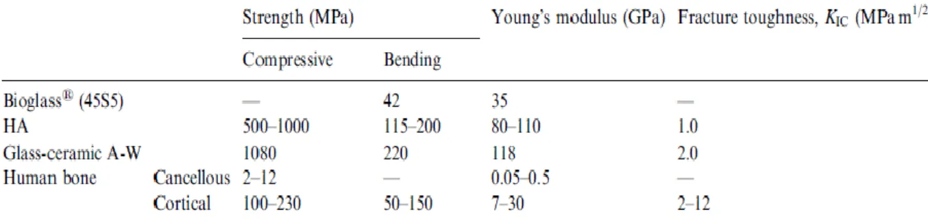 Table 3. Mechanical properties of bioactive ceramics and human cortical and cancellous bones 15 