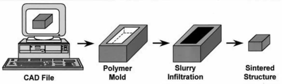 Figure 3. Indirect processing of ceramic structures via rapid prototyping processes. 22