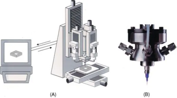 Figura 5. (A) Schematic illustration of robocasting equipment and (B) optical view of robocasting head,  which deposits a concentrated colloidal suspension in a layer-by-layer build sequence to generate 
