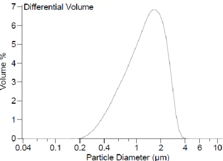Table 4. Volume Statistics (Arithmetic) of particle sizes from 10%Sr CaP powder.