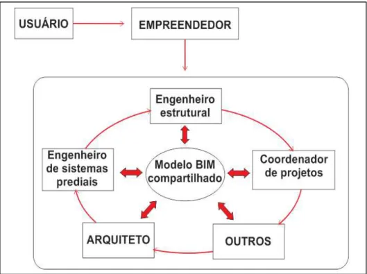 Figura 2.4: Arranjo multidisciplinar com BIM  