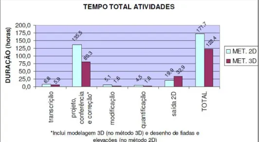 Figura 3.1: Tempo total para as atividades genéricas nos dois métodos  Fonte: Ferreira, 2007 
