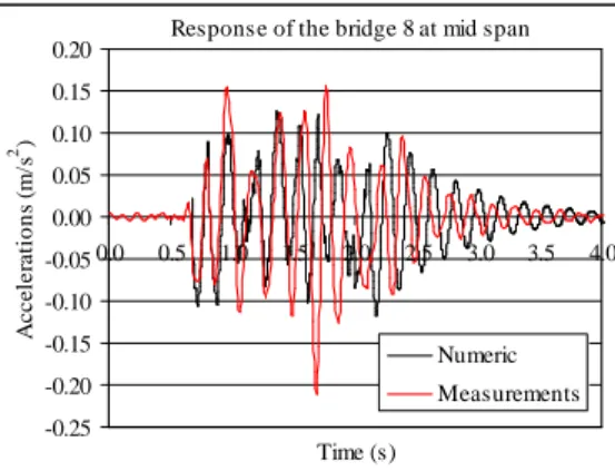 Figure  12.  Comparison  between  numeric  and  measurement  acceleration  response  of  the  bridge  8  during  the passage of the locomotive 1047 considering the moving load model