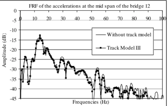 Figure 14. Comparison in the frequency domain of the response of the bridge 12 when subject to the pas- pas-sage of a locomotive 1116 on the other twin deck considering moving load
