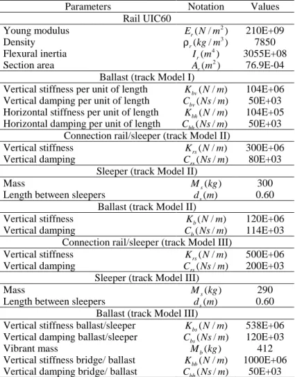 Table  1.  Properties  of  the  ballast  track  Model  I,  II  and  III,  Yang  (2004),  Man  (2004)  and  ERRI/RP9  (1999)