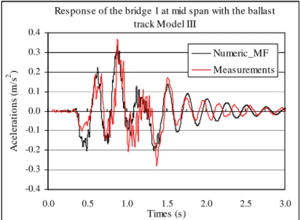 Figure 8. Comparison between numeric and measurement acceleration response of the bridge 1 during the  passage of the locomotive 1116
