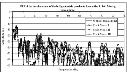 Figure  9.  Frequency  domain  representation  of  the  response  acceleration  of  the  bridge  1  at  the  mid-span  due to the passage of a locomotive 1116 with and without the track models