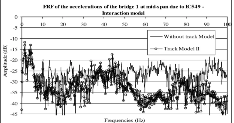 Figure 11. Comparison in the frequency domain of the response of the bridge 1 when subject to the pas- pas-sage of the ICE549 train at the speed of 140km/h without and with the track Model II and the interaction  model