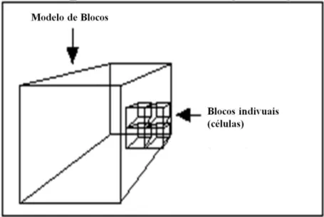 Figura 9 - Exemplo de um modelo de blocos e seus blocos individuais (células) 