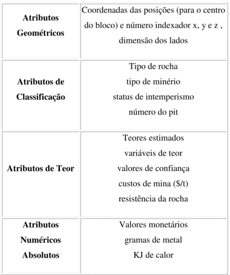 Tabela 2: Alguns atributos que podem ser atribuídos a blocos de modelo de blocos 