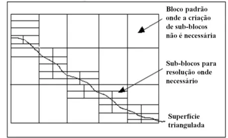 Figura 11 - Criação de modelo de blocos com sub-blocos no Vulcan 