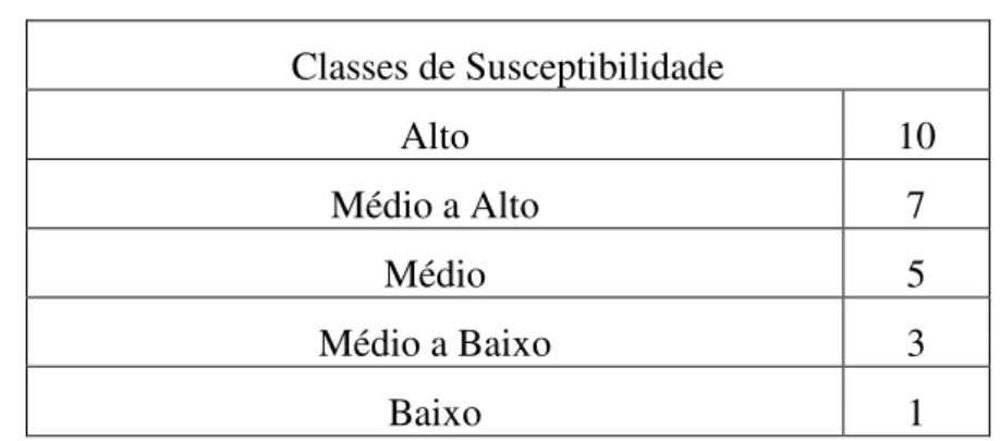 Tabela III.2 – Classificação (notas) da suceptibilidade a corrosão  Classes de Susceptibilidade  Alto  10  Médio a Alto  7  Médio  5  Médio a Baixo  3  Baixo  1 