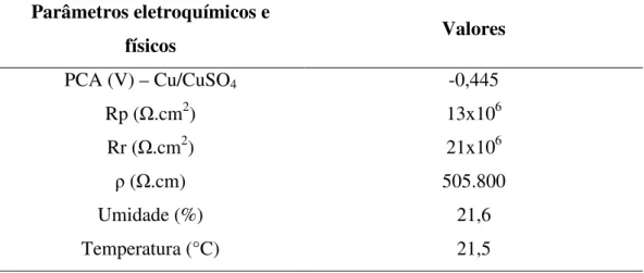 Tabela IV.1 - Dados de potencial de circuito aberto, resistência à polarização e de ruído,  resistividade, umidade e temperatura do solo para o pé B da Torre 607