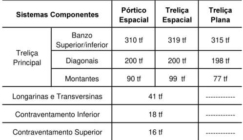 Tabela 4 - Valores médios para os esforços obtidos para cada sistema componente da Ponte 1, de acordo com o tipo de modelo.