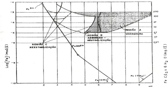 Figura 3.9 Diagrama de coagulação com o cloreto férrico a temperatura de 25 o C. Fonte: Di  Bernardo (1993)
