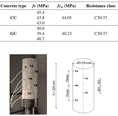 Table 4 Compression strength and resistance class of tested concretes  Concrete type  fc (MPa)  fc m  (MPa)  Resistance class 