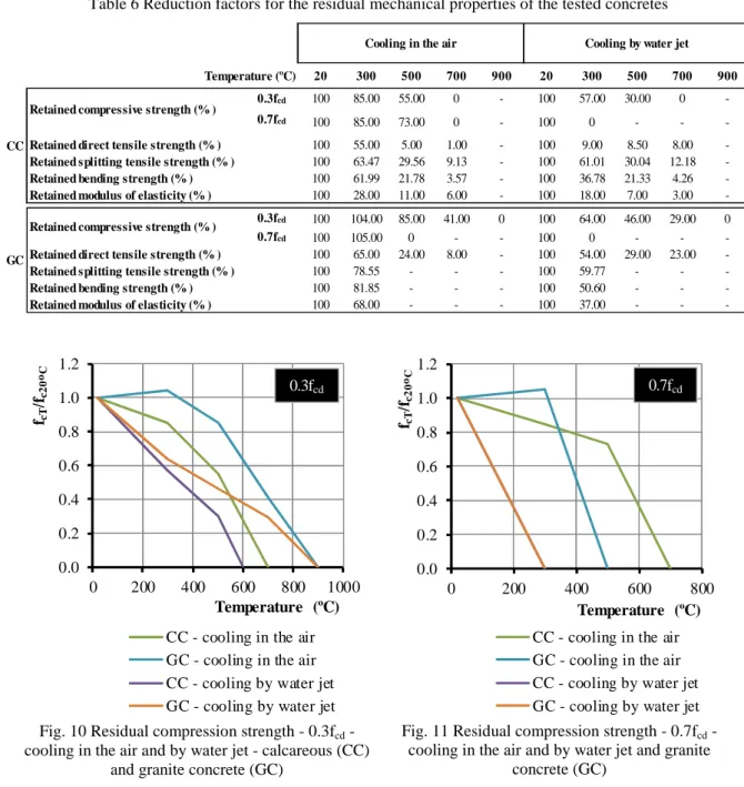 Table 6 Reduction factors for the residual mechanical properties of the tested concretes 