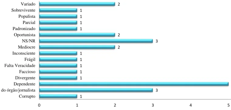 Gráfico  9: Conceção dos portugueses sobre o jornalismo nacional